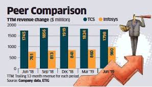 Two Trends That Make Infosys A Study In Contrast The