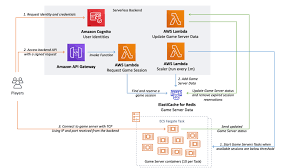 Admin time while running as cost effectively as possible. Game Server Hosting On Aws Fargate Aws Game Tech Blog