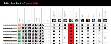 Which Twist Drill Do I Use To Drill In Stainless Steel Ruko