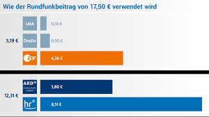 Das wäre unter umständen gerechter und die verwaltungskosten würden auf einen bruchteil verringert Wofur Verwenden Wir Ihr Geld Hr De Zahlen Und Fakten