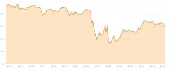 Is a high or low market cap good? Bitcoin Dominance Slides To 12 Month Low As Crypto Market Cap Tests Resistance