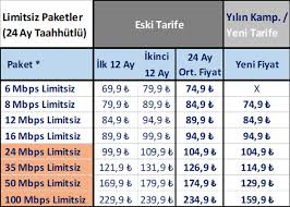 Türk telekom fiber internet, türk telekom limitsiz internet ve türk telekom adsl gibi seçeneklerin tek başına ya da tv yayını ve telefon hizmeti ile birlikte alınabileceği paket seçeneklerinden kendi kullanımınıza uygun olan bir tanesini seçebilirsiniz. Turk Telekom Limitsiz Internet Paketleri Yenilendi