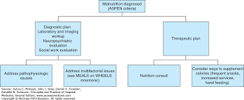 malnutrition and weight loss in hospitalized older adults