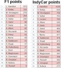 Последние твиты от formula1 (@f1_championship). I Calculated The F1 Championship Results If They Used The Same Points System As Indycar Formula1