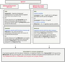 Image result for Agitation Management