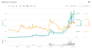 The Bitcoin Pub Litecoin Price Chart Live Www Czechcrocs Cz