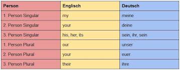 Teste dein wissen mit original prüfungsaufgaben. Possessivpronomen Possessive Pronouns Liste Ubungen Beispiele