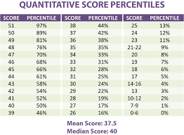 50 51 Raw Score In Gmat Quant Score Chart How To Calculate
