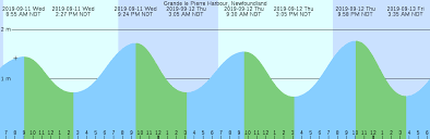 Grande Le Pierre Harbour Newfoundland Tide Chart