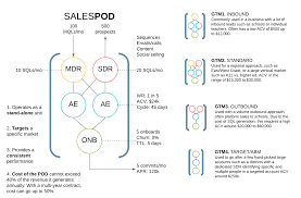 How To Structure Your Sales Organization For Success