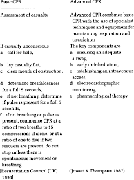 A quick reference guide for cpr. Definition Of Basic Cpr And Advanced Cpr Download Table