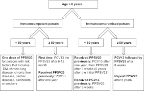 The Saudi Thoracic Society Pneumococcal Vaccination