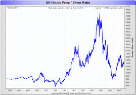 Silver Vs House Prices