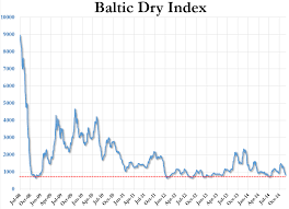 The Baltic Dry Index Has Never Crashed This Fast Post