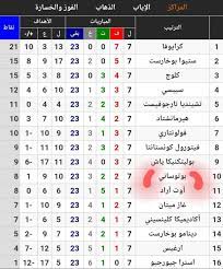 تصدر فريق تشيلسي جدول ترتيب الدوري الإنجليزي الممتاز بعدما حقق الفوز على آرسنال بثنائية نظيفة في إطار اليوم الأخير من مباريات الجولة الثانية. Ø¬Ø¯ÙÙ ØªØ±ØªÙØ¨ Ø§ÙØ¯ÙØ±Ù Ø§ÙØ±ÙÙØ§ÙÙ Ø§ÙÙÙØªØ§Ø² Ø§Ø®Ø¨Ø§Ø± Ø§ÙÙØ±Ø© Ø§ÙØ³ÙØ±ÙØ© Facebook