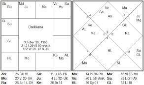 Vedic Astrology Parijaata