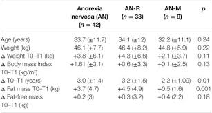 Frontiers Bone Mineral Density After Weight Gain In 160