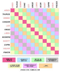 Zodiacchics Compatibility Grid I Find Astrology