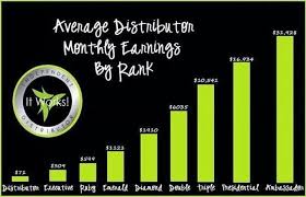 It Works Global Income Chart It Works Products It Works