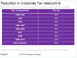 Check spelling or type a new query. The 2014 Malaysian Budget Information Ppt Download