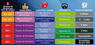Resultado de imagen de imagenes alcohol conduccion chile