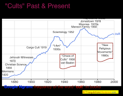 Cults Vs Religions Triangulations
