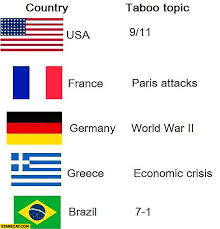 Currently, france rank 2nd, while germany hold 3rd position. Country Taboo Topic Usa 9 11 France Paris Attacks Germany Ww2 Greece Economic Crisis Brazil 7 1 Football Score Starecat Com