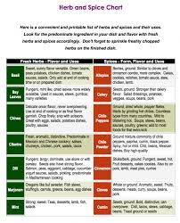 Easy Chart On How To Use The Herbs From Your Garden And