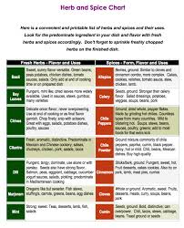 easy chart on how to use the herbs from your garden and