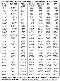 standard nut and bolt torque chart www bedowntowndaytona com