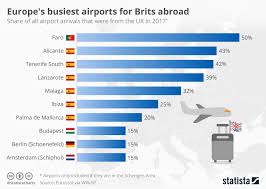 Chart Europes Busiest Airports For Brits Abroad Statista