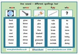 Phonics is a way of teaching reading that also teaches children how to correctly pronounce and spell words, by showing children from the beginning that letters and letter groups can have different pronunciations. One Sound Alternative Spellings Infographics Phonic Books Phonics Books English Phonics Phonics