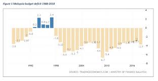 Menurut beliau, beberapa faktor termasuk kepelbagaian ekonomi dan pasaran kewangan yang lebih baik menjadikan ekonomi malaysia lebih bersedia untuk menyerap impak kelembapan ekonomi global berbanding 1997/1998. Anwar Ibrahim Kemelut Kewangan Asia 1997 Satu Renungan Facebook