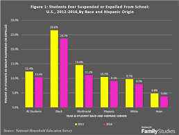 Ministry of higher education malaysia. The Black White Divide In Suspensions What Is The Role Of Family Institute For Family Studies