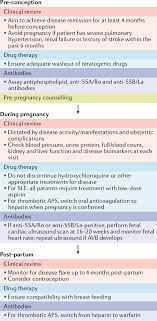 Stratifying Management Of Rheumatic Disease For Pregnancy And Breastfeeding Nature Reviews Rheumatology