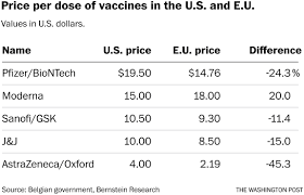 As scientists race to develop a vaccine, we look at the different types, when they may be ready and who will get them. Covid Vaccines Are Costing Europe Less Than The United States The Washington Post