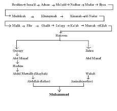 Dari marga ini, ada sejumlah nama yang kurang dikenal seperti al tuwainah, al bin sumaithon atau al quthhan. Riwayat Hidup Nabi Muhammad Saw Tingkatan 1 Aimyaimielya Com