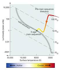 Stellar Evolutionary Tracks In The Hr Diagram Astronomy