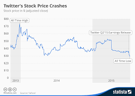 chart twitters stock price crashes statista