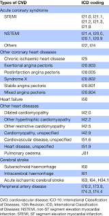 It is divided into chapters based on body part or condition. The Icd 10 Codes For Cardiovascular Disease Download Scientific Diagram