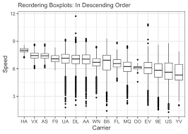 Prepend the sorting variable by a minus sign to indicate descending order. How To Reorder Boxplots In R With Ggplot2 Data Viz With Python And R