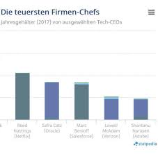 01.10.2019 · 65,60 millionen dollar pro jahr verdient robert iger, ceo vom konzern mit der maus, disney. Gehaltsvergleich Wer Verdient Mehr Staatschef Oder Ceo Welt