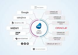 There are three major types of plm: Oracle Agile Plm Integration L Magic Software