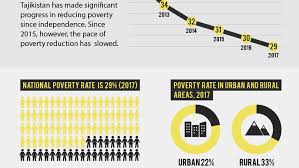Foreword from minister of social entrepreneurship in malaysia is a growing sector that has the potential to contribute to the despite this, malaysia continues to grapple with social challenges such as urban poverty, unequal. Poverty In Tajikistan