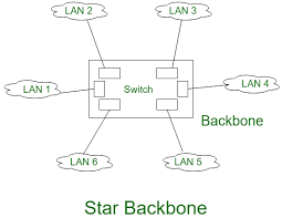 A distributed backbone is a backbone network that consists of a number of connectivity devices connected to a series of central connectivity devices, such as hubs, switches, or routers, in a hierarchy.6 this kind of topology allows for simple. Types And Uses Of Backbone Networks Geeksforgeeks