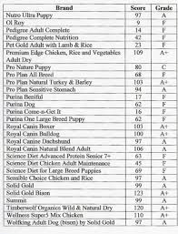 Dog Food Comparison Chart Dog Food Comparison Dog Food