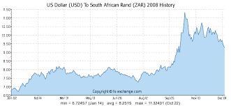 us dollar usd to south african rand zar history foreign