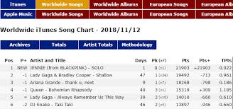 Jennie Solo Debuts 1 On Itunes Ww Song Chart Allkpop Forums