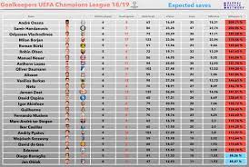 The uefa country ranking (also known as the uefa coefficient) is a ranking list drawn up by uefa that makes it possible to compare the strengths of the various countries. Gsn On Twitter Expected Saves Ranking For All Goalkeepers In The Uefa Champions League With At Least 5 Matches Played Uefa Championsleague Ucl Ajax Onana Inter Handanovic Vlachodimos Benfica Football Goalkeeper Https T Co J0tuk3wovj