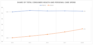 Walmart Amazon Share Of Consumer Retail Spend Pymnts Com